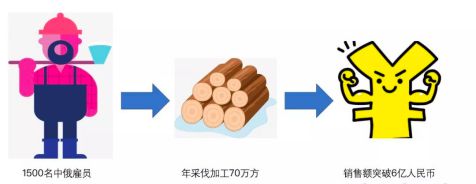 以木为舟扬波淮海：工业木材出口有限公司在徐州讲述“木业赛博体育新动能”(图9)