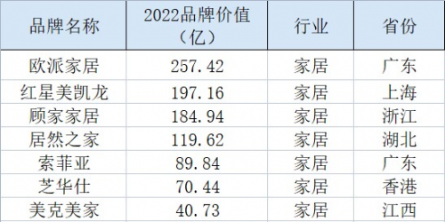 中国品牌500强榜单发布 行业领航企业顾家家居入赛博体育选(图2)