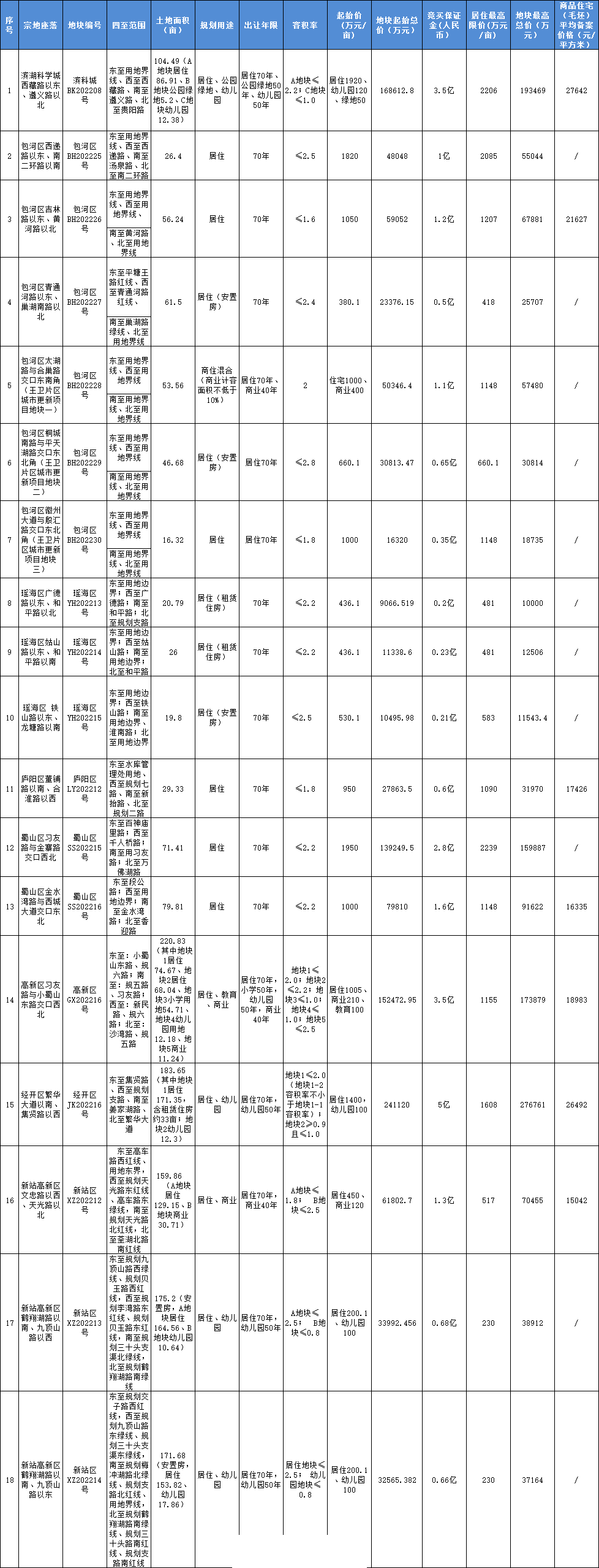 土拍速报：中国房地产开发合肥有限赛博体育公司竞得新站区XZ202212号地块！(图2)