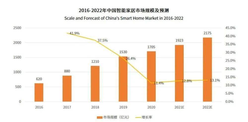 2022年家居赛博体育行业趋势解读！(图2)