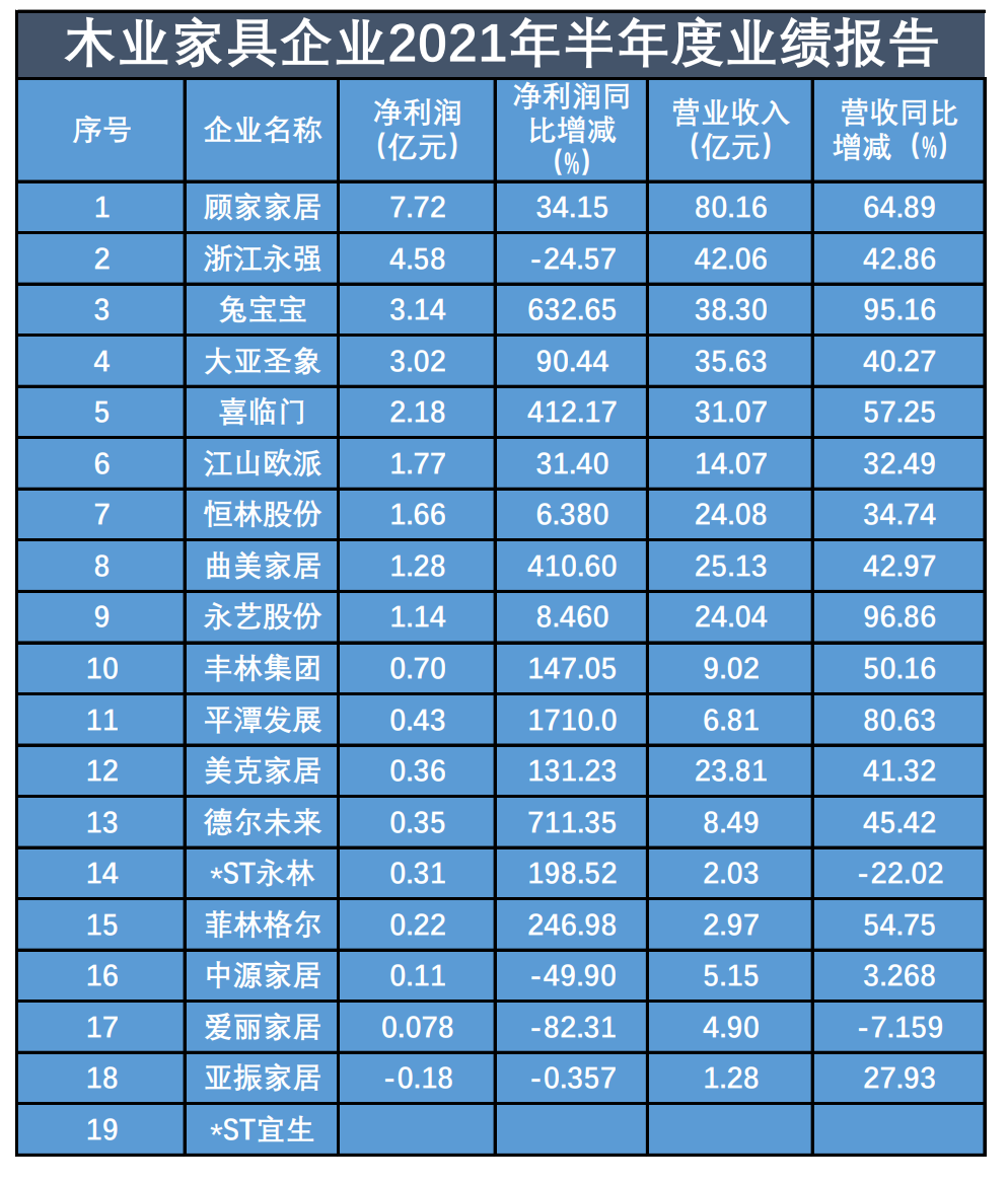 赛博体育木质家具企业排名为“你追我赶” 9家企业净利润增速翻了一倍多(图1)