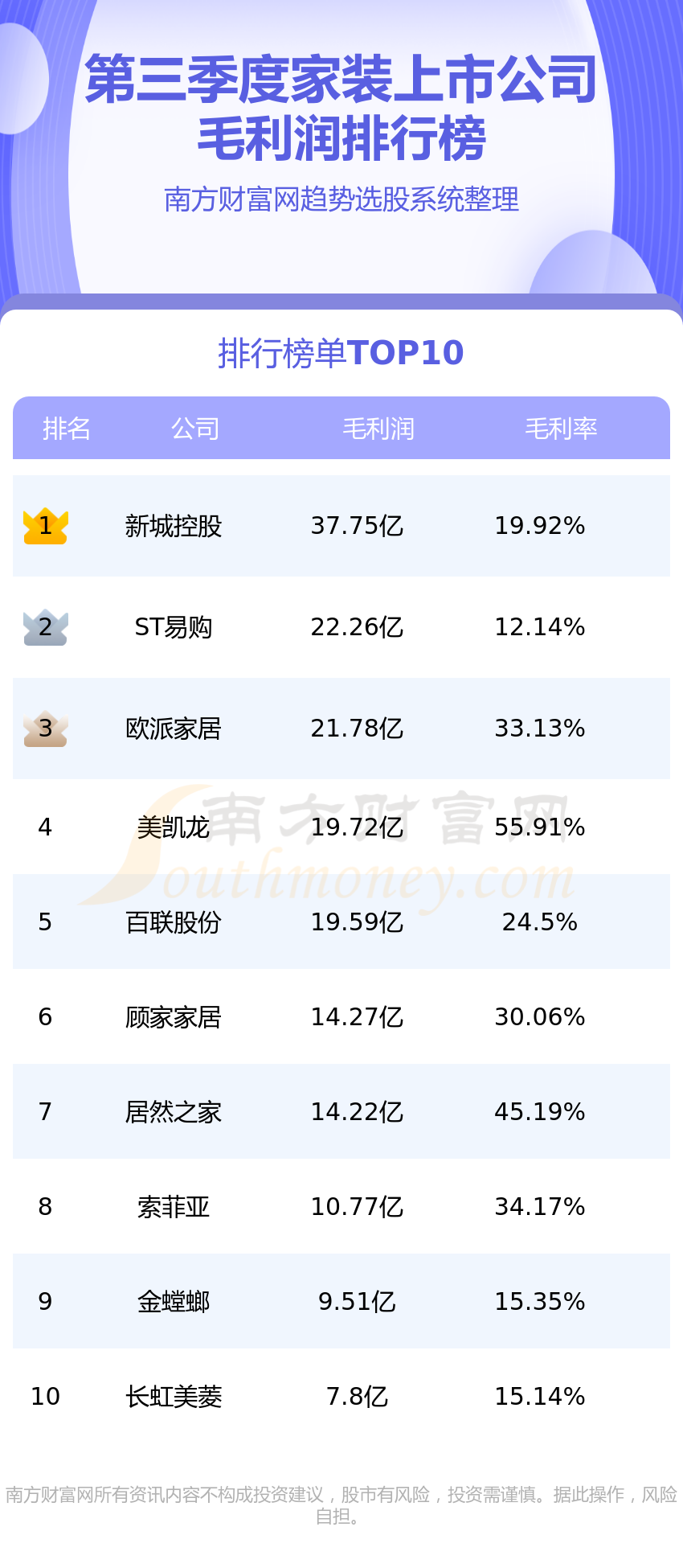 家装企业前十名_三季度上市公司毛利润排行榜赛博体育(图1)