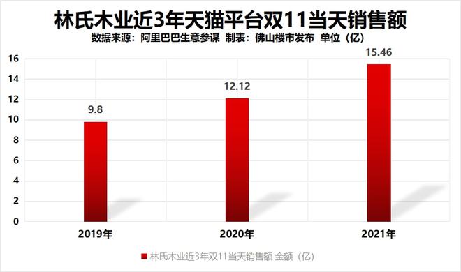 赛博体育1天卖15亿！中国版宜家？林氏木业千灯湖买地：6千万湿湿碎(图7)