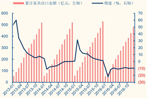 2017年中国纤维板价格上涨及地产后周期效应促进定制家具增长赛博体育分析(图5)