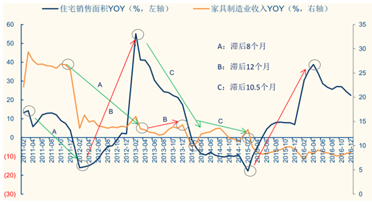 2017年中国纤维板价格上涨及地产后周期效应促进定制家具增长赛博体育分析(图7)