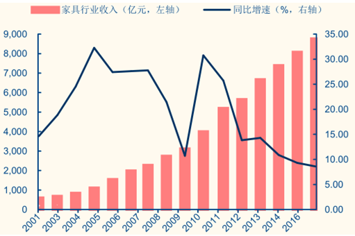 2017年中国纤维板价格上涨及地产后周期效应促进定制家具增长赛博体育分析(图6)