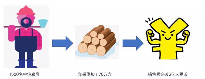 中国人扎根赛博体育俄罗斯成木业巨头是怎么做到的？(图3)