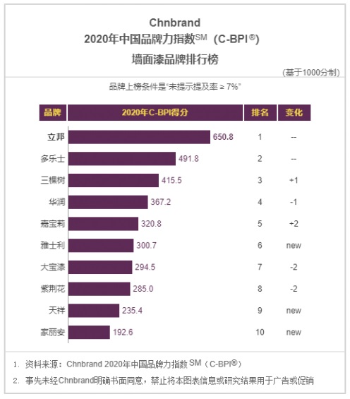 赛博体育立邦获2020年中国品牌力指数墙面漆、木器漆双品类第一品牌(图2)