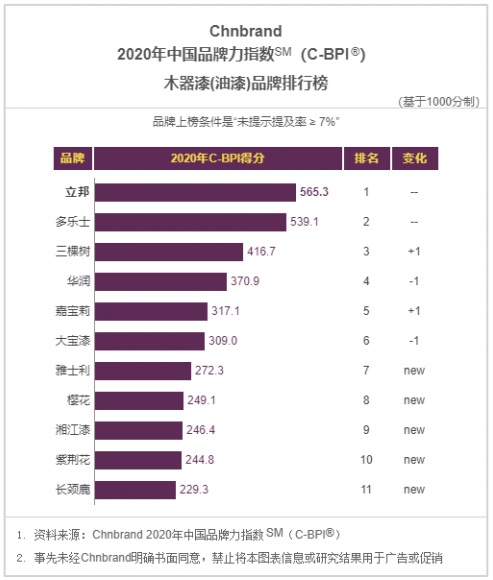 赛博体育立邦获2020年中国品牌力指数墙面漆、木器漆双品类第一品牌(图3)