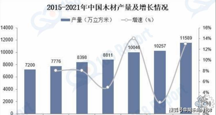 木材行业分析数据：2022年全球木材市场规模大约为19亿元（人民币）(图3)