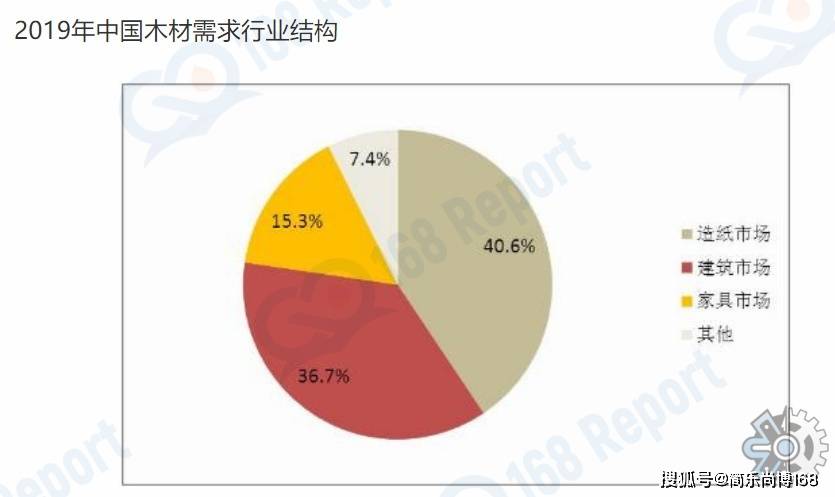 木材行业分析数据：2022年全球木材市场规模大约为19亿元（人民币）(图2)