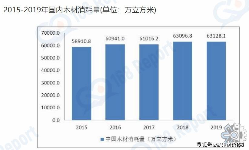 木材行业分析数据：2022年全球木材市场规模大约为19亿元（人民币）(图4)