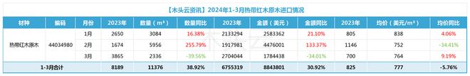 中国市场对热带木材持续热捧能否再掀二季度进口热潮？(图3)