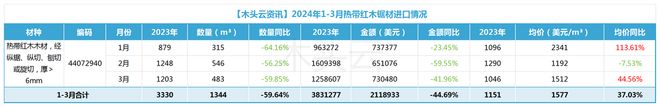 中国市场对热带木材持续热捧能否再掀二季度进口热潮？(图4)