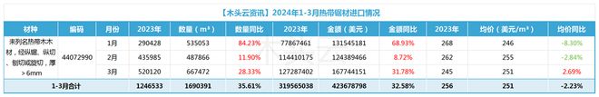 中国市场对热带木材持续热捧能否再掀二季度进口热潮？(图6)