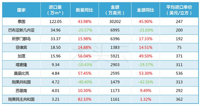 中国市场对热带木材持续热捧能否再掀二季度进口热潮？(图7)