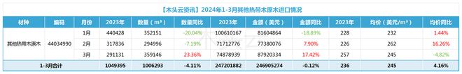 中国市场对热带木材持续热捧能否再掀二季度进口热潮？(图5)