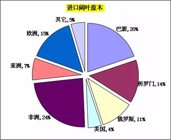 木材人必看：中国木材市场发展与战略(图17)