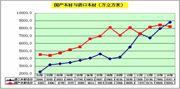 木材人必看：中国木材市场发展与战略(图16)