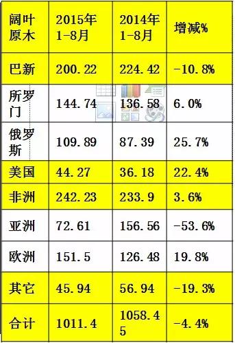 木材人必看：中国木材市场发展与战略(图18)