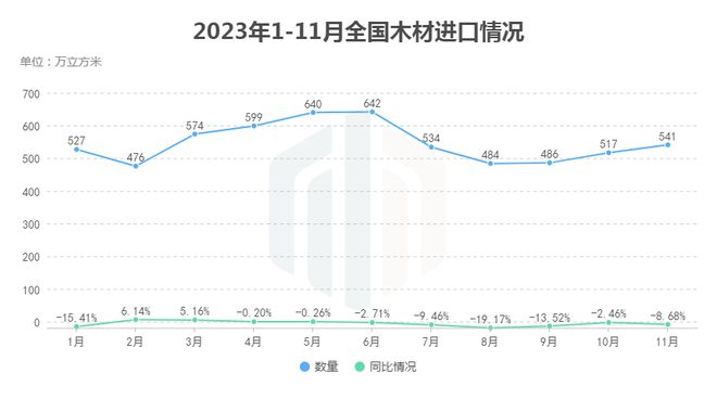 11月全国木材进口分析：原木进口持续回暖(图6)