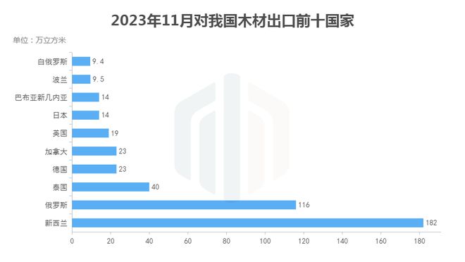 11月全国木材进口分析：原木进口持续回暖(图5)