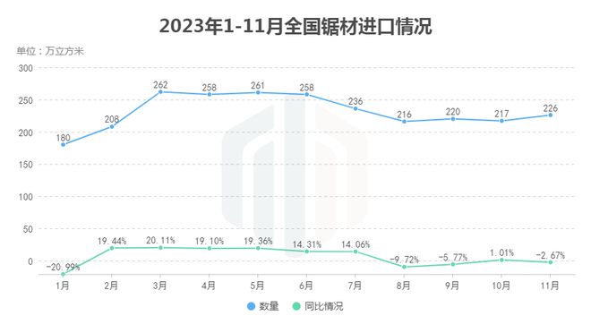 11月全国木材进口分析：原木进口持续回暖(图3)