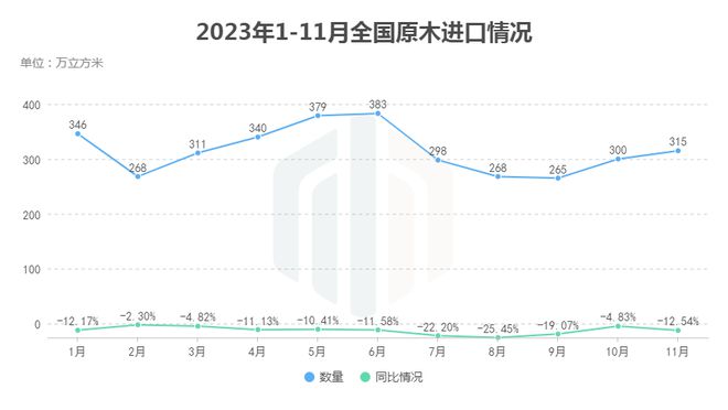 11月全国木材进口分析：原木进口持续回暖(图2)