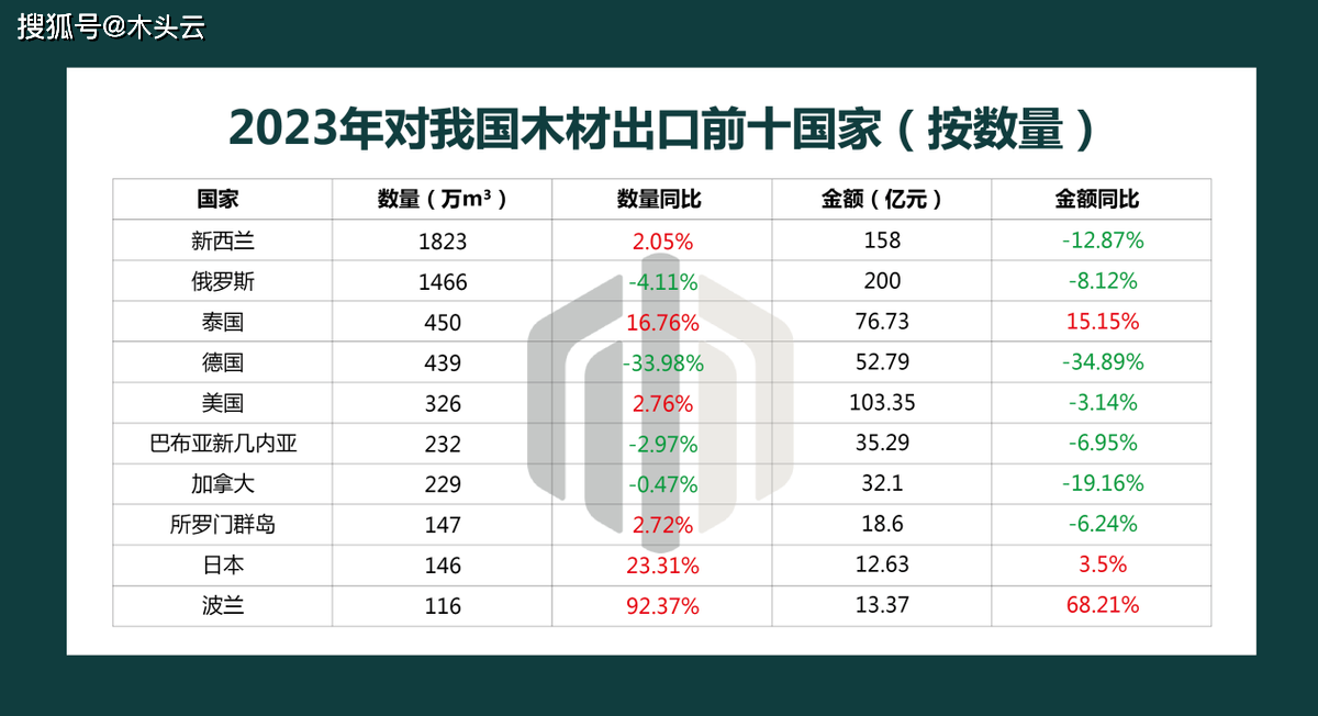 2023年国内木材进口情况分析(图3)