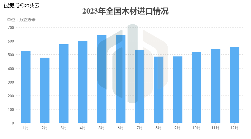 2023年国内木材进口情况分析(图1)