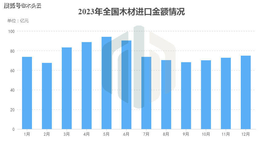 2023年国内木材进口情况分析(图4)